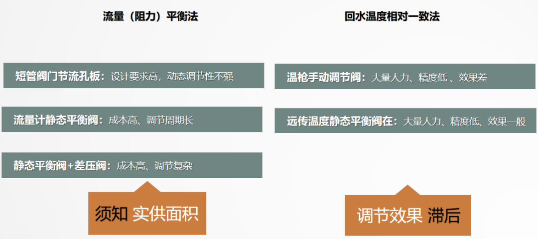 二次網(wǎng)水力平衡簡單？不簡單？